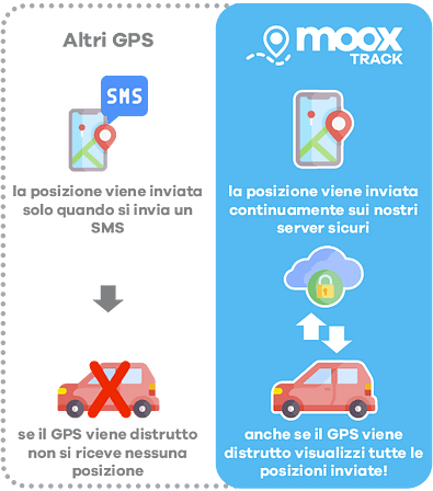 MOOX Versione 2G – Localizzatore GPS FMB920 con 12 mesi di servizio